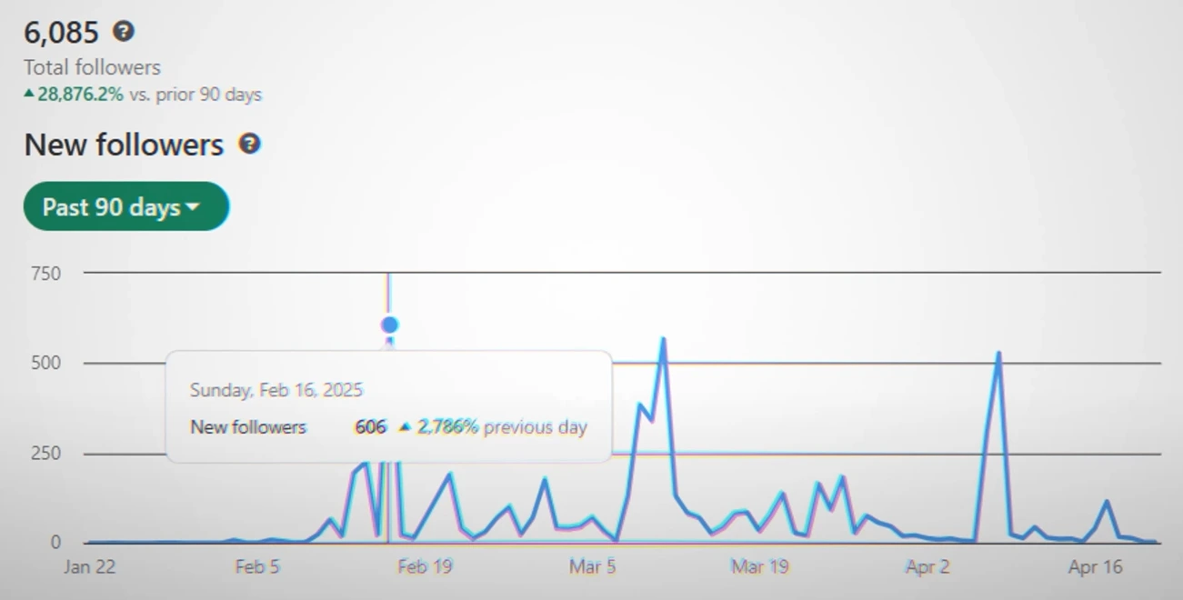 LinkedIn new follower growth with The Digital Marketer KE AI specialists in Nairobi